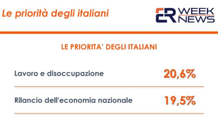 Coronavirus, a preoccupare di più gli italiani lavoro e disoccupazione