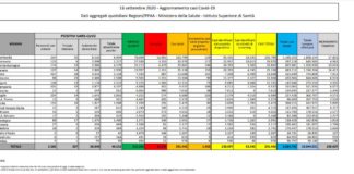 Coronavirus, aumentano nuovi positivi e tamponi