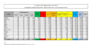 Coronavirus, 1.585 nuovi positivi in 24 ore
