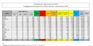 Coronavirus, aumentano ancora i nuovi casi, 1.907 in 24 ore