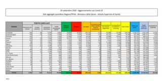 Coronavirus, 1587 nuovi casi e 15 decessi