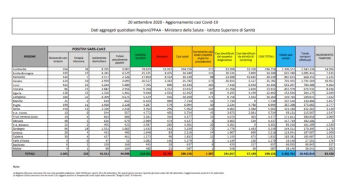 Coronavirus, 1587 nuovi casi e 15 decessi