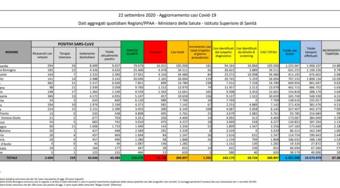 Coronavirus, 1.392 nuovi casi in 24 ore