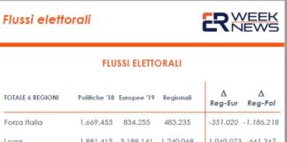 Elezioni regionali, cresce solo Fratelli d’Italia