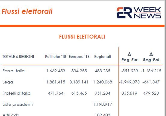 Elezioni regionali, cresce solo Fratelli d’Italia