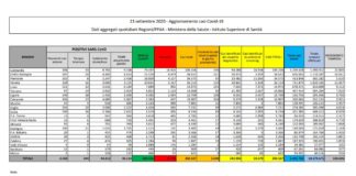 Coronavirus, in aumento i nuovi casi