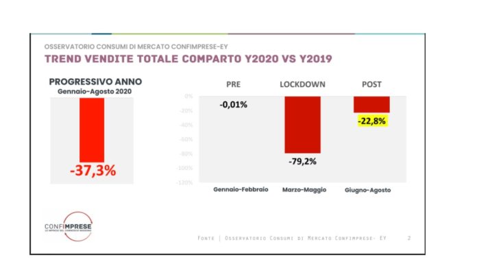 Commercio, Confimprese: “Il settore è nelle sabbie mobili”