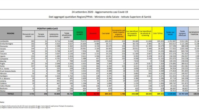 Coronavirus, 1.786 nuovi casi in 24 ore