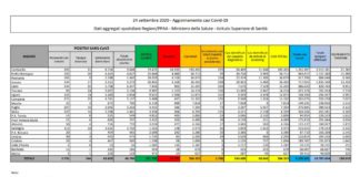 Coronavirus, 1.786 nuovi casi in 24 ore