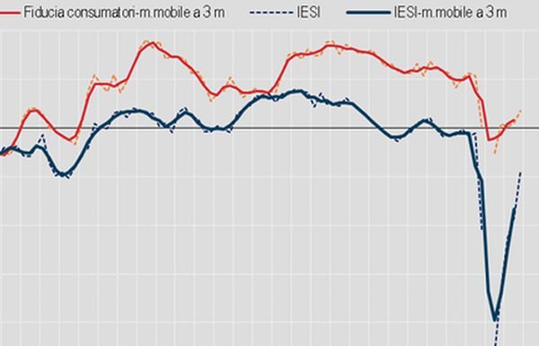 Istat, a settembre migliora clima fiducia di imprese e consumatori