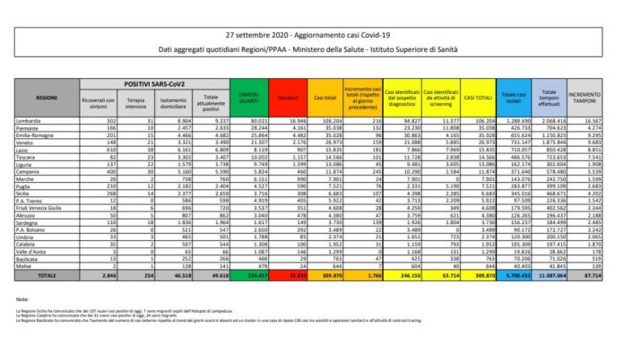 Coronavirus, 1.766 nuovi positivi e 17 decessi nelle ultime 24 ore