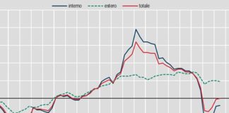 Industria, ad agosto prezzi della produzione +0,1%, su anno -3,0%