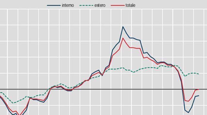Industria, ad agosto prezzi della produzione +0,1%, su anno -3,0%