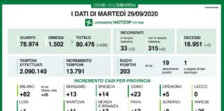 In Lombardia 203 nuovi casi di coronavirus e 3 decessi