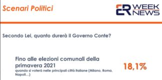 Sondaggi, dalle elezioni una boccata d’ossigeno per il Governo