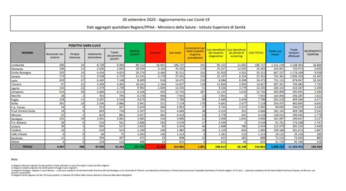 Coronavirus, 1.851 nuovi positivi e 19 decessi nelle ultime 24 ore