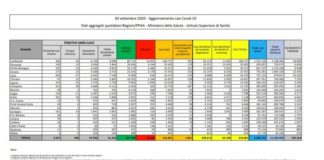 Coronavirus, 1.851 nuovi positivi e 19 decessi nelle ultime 24 ore