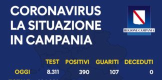 Coronavirus, in Campania 390 nuovi casi