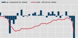 Deficit al 10,3% nel secondo trimestre