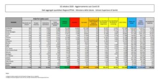 Coronavirus, 2.499 nuovi casi positivi e 23 decessi