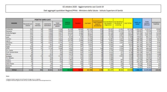 Coronavirus, 2.499 nuovi casi positivi e 23 decessi