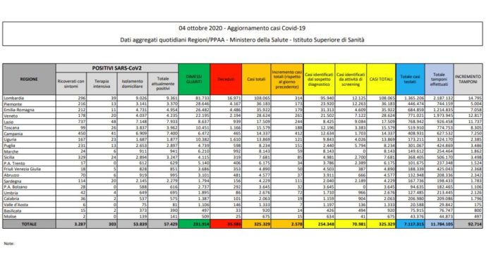 Coronavirus, 2578 nuovi positivi e 18 decessi nelle ultime 24 ore