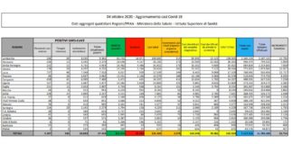 Coronavirus, 2.578 nuovi positivi e 18 decessi nelle ultime 24 ore