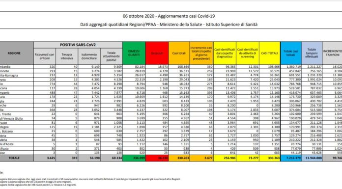 Coronavirus, nuovi casi ancora in aumento