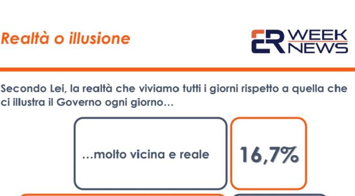 Covid, 60% italiani ritiene le parole del Governo lontane da realtà