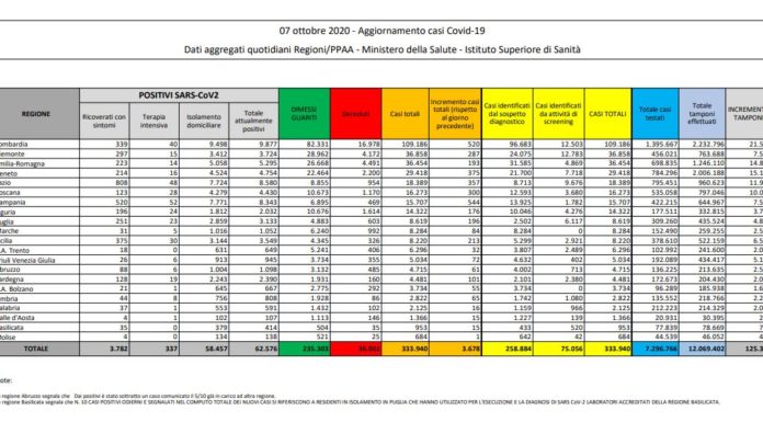 Coronavirus, oltre 3 mila nuovi casi in 24 ore