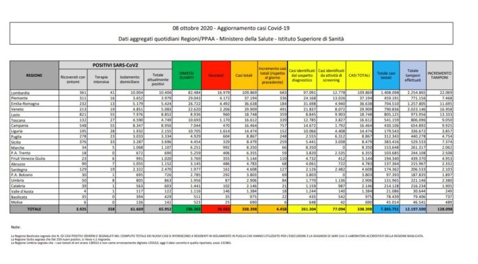 Coronavirus, i nuovi casi superano quota 4 mila