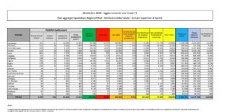 Coronavirus, i nuovi casi superano quota 4 mila