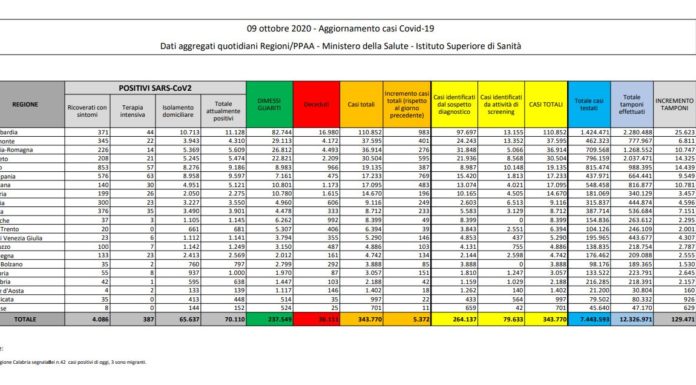 Coronavirus, 5.372 nuovi casi e 28 decessi