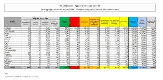 Coronavirus, 5.372 nuovi casi e 28 decessi
