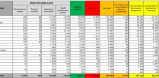 Coronavirus, 5.724 nuovi positivi e 29 decessi nelle ultime 24 ore