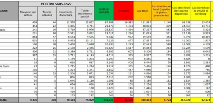 Coronavirus, 5.724 nuovi positivi e 29 decessi nelle ultime 24 ore