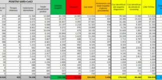 Coronavirus, 5.456 nuovi positivi e 26 decessi nelle ultime 24 ore