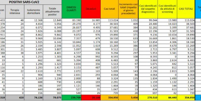 Coronavirus, 5.456 nuovi positivi e 26 decessi nelle ultime 24 ore