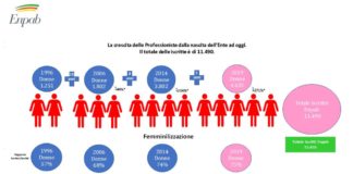 Enpab “Impegno costante per le politiche di genere”