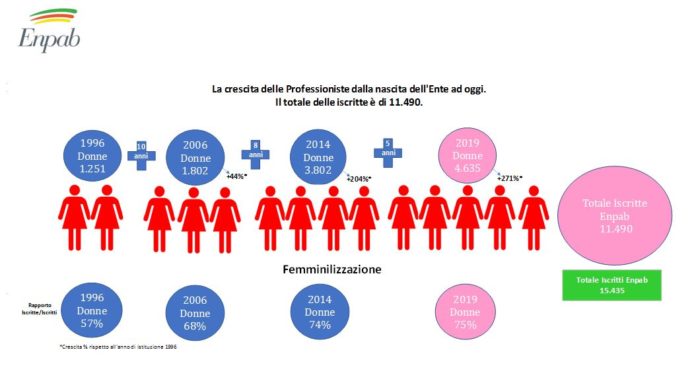 Enpab “Impegno costante per le politiche di genere”