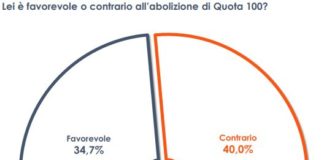 Pensioni, gli italiani divisi sul destino di Quota 100