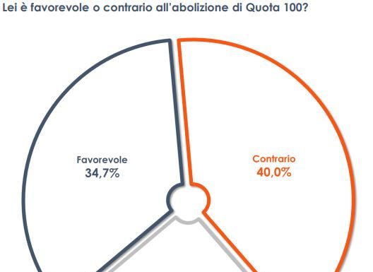 Pensioni, gli italiani divisi sul destino di Quota 100