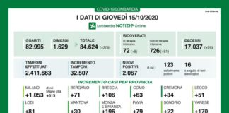 Coronavirus, in Lombardia 2.067 nuovi casi e 26 morti