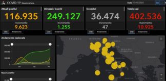 Covid, 10.925 nuovi positivi e 47 decessi in Italia