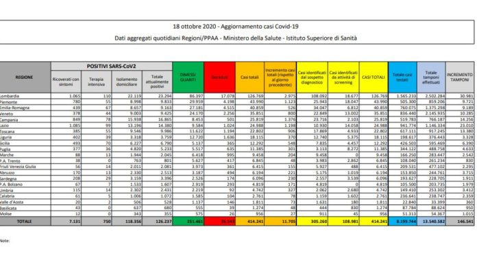 Coronavirus, 11.705 nuovi positivi in 24 ore