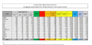 Coronavirus, 9.338 nuovi contagi e 73 morti