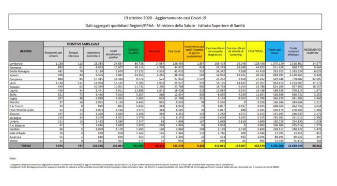 Coronavirus, 9.338 nuovi contagi e 73 morti