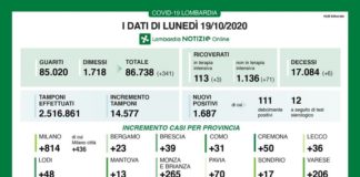 Coronavirus, in Lombardia 1687 nuovi casi e 6 decessi