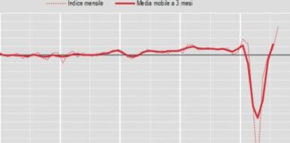 Costruzioni, ad agosto produzione +12,9% su mese
