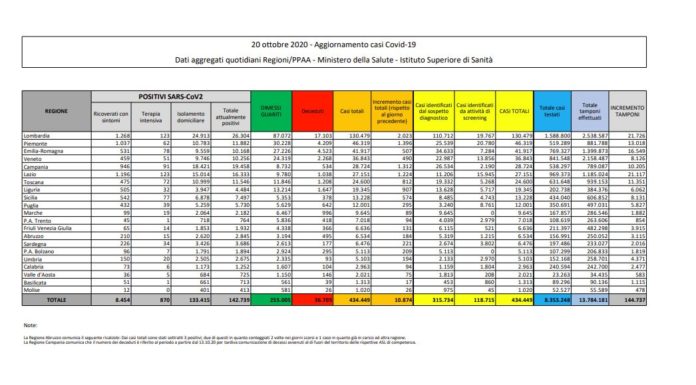Coronavirus, 10.874 nuovi casi e 89 decessi
